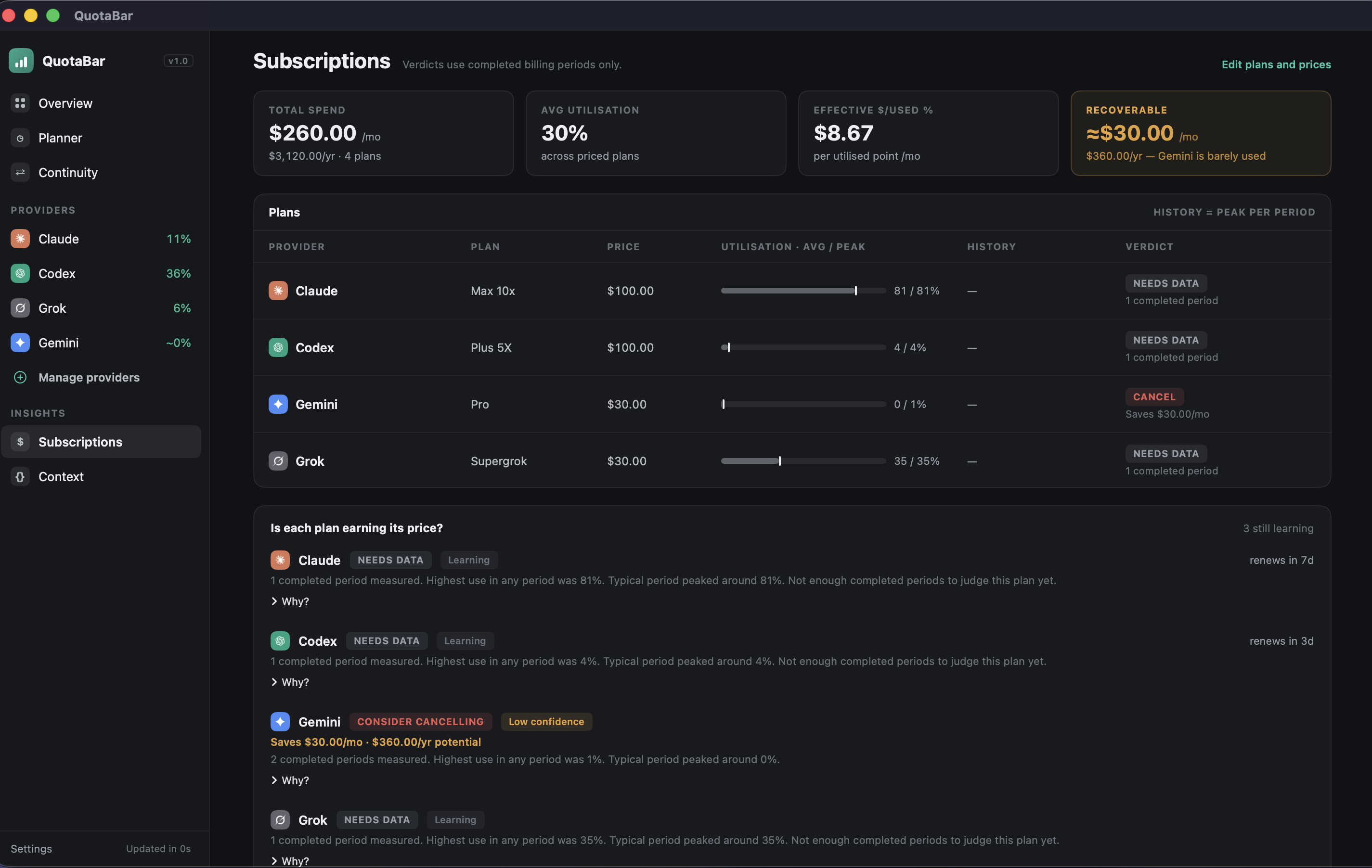The Subscriptions dashboard: total spend $260 per month, average utilisation 30%, a plans table with utilisation bars and verdicts, and Gemini flagged as consider cancelling to save $30 per month.